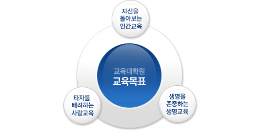 자신을 돌아보는 인간교육, 타자를 배려하는 사랑교육, 생명을 존중하는 생명교육